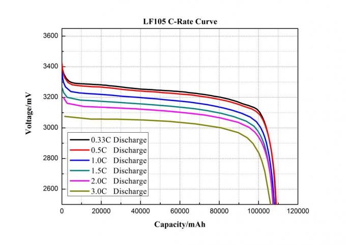 High Discharge Rate Lithium LiFePO4 Battery 3.2V 105Ah For EV Car Power ...