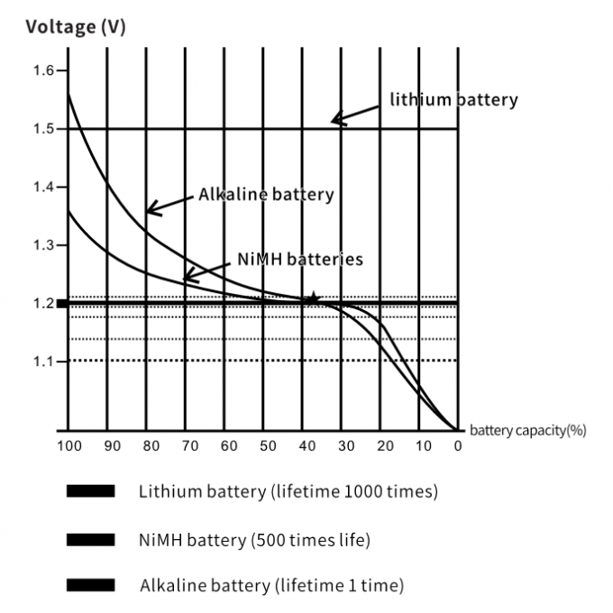 MSDS 1.5V AAA 500mAh Lithium Ion Rechargeable Batteries